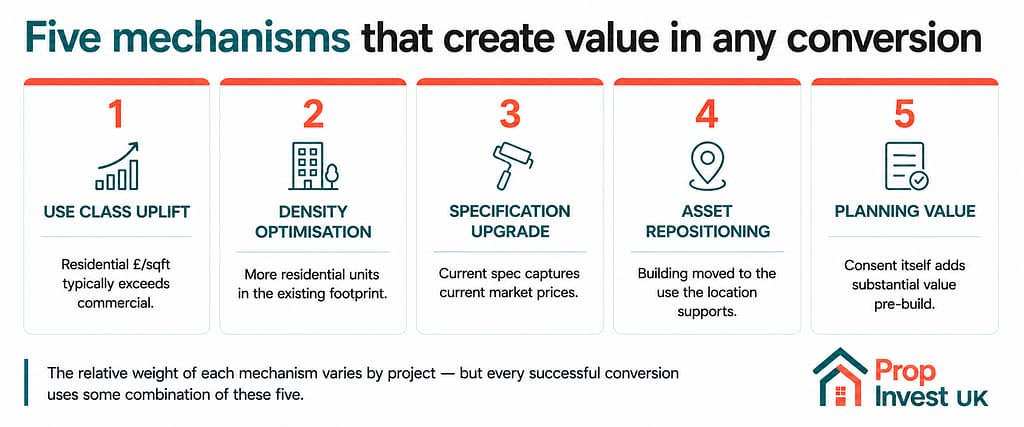 Five mechanisms that create value in UK commercial-to-residential conversion — use class uplift, density optimisation, specification upgrade, asset repositioning, and planning value.