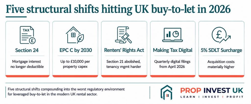 Five structural shifts hitting UK buy-to-let in 2026 — Section 24, EPC C deadline, Renters' Rights Act, Making Tax Digital, and 5% SDLT surcharge.