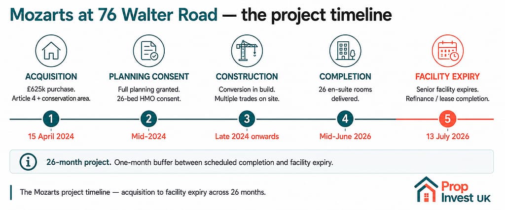 Mozarts at 76 Walter Road Swansea finance structure — £625,000 purchase plus £801,900 build cost equals £1.4m project cost, funded by £1.1m senior debt at 61.1% LTGDV against £2.48m projected GDV.
