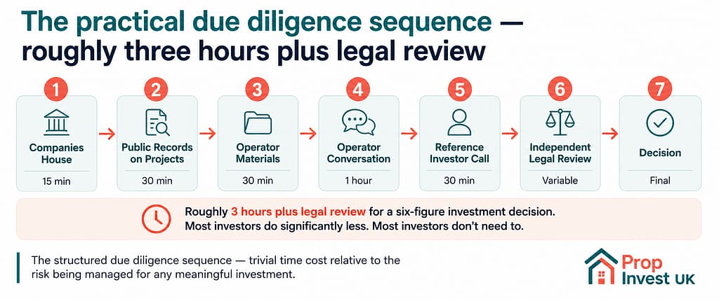 Seven-step practical due diligence sequence for UK property operators — Companies House check, public records, operator materials, operator conversation, reference investor call, independent legal review, and decision.