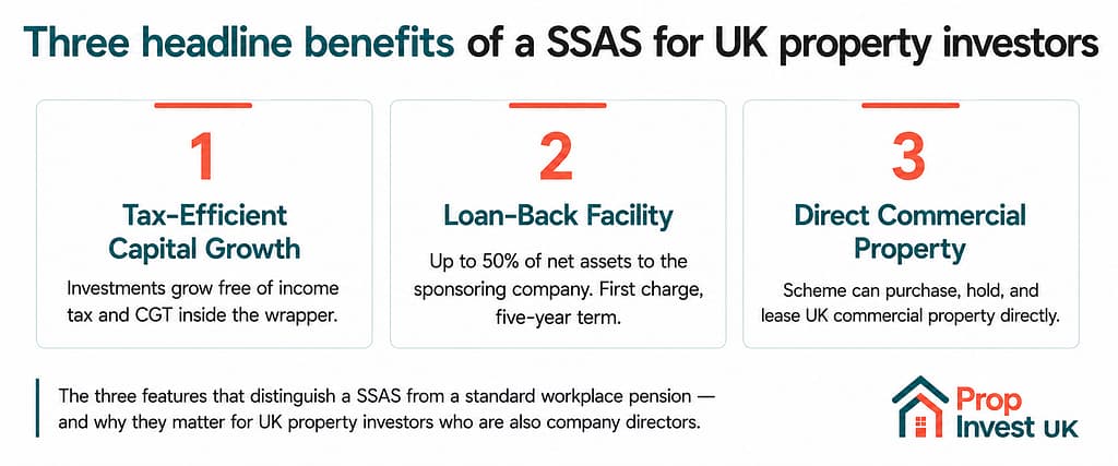 Three headline benefits of a SSAS for UK property investors — tax-efficient capital growth, loan-back facility, and direct commercial property ownership.