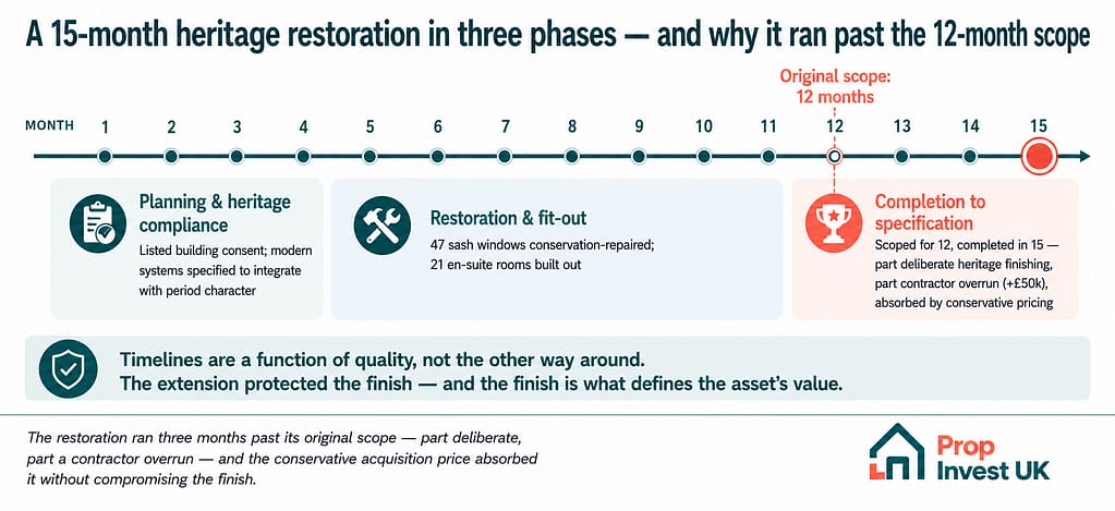 Windsor Lodge case study — 15-month heritage restoration timeline in three phases, running three months past the original 12-month scope.