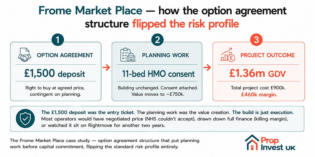 Frome Market Place option agreement structure — £1,500 deposit secured the right to buy, planning work delivered the value uplift to ~£750k, total project GDV £1.36m.