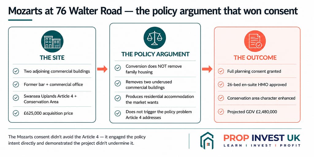 Four reasons most UK property developers screen out Article 4 areas — lost predictability, cost and risk premium, thinner market, and operator-specific knowledge gap.