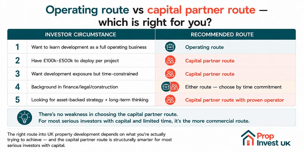 Suitability matrix comparing operating route versus capital partner route in UK property development — based on investor circumstances including capital availability, time commitment, background, and investment goals.
