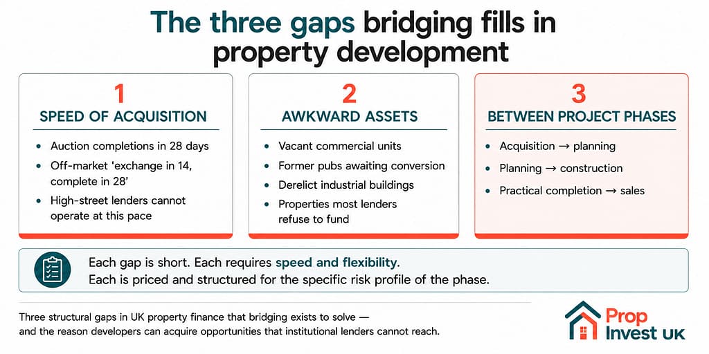 Three structural gaps in UK property development finance that bridging exists to fill — speed of acquisition, awkward assets standard lenders won't fund, and transitions between project phases.