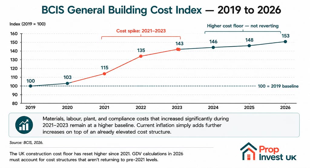 BCIS General Building Cost Index from 2019 to 2026 — showing the 2021-2023 cost spike and the higher cost floor that has persisted into 2026 with continuing 3.8% annual inflation.