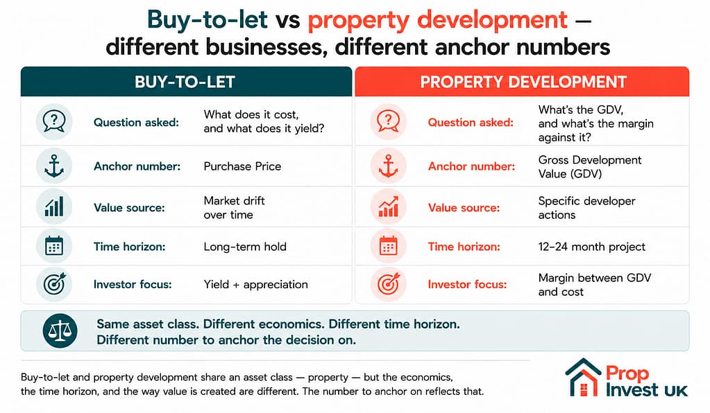 Buy-to-let versus property development compared — different question asked, different anchor number, different value source, different time horizon, different investor focus.