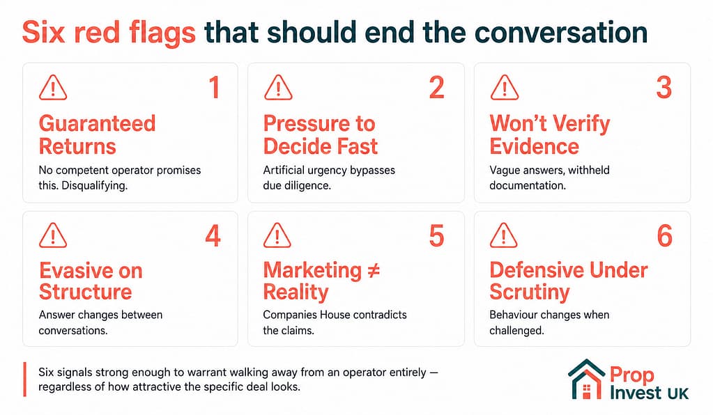 Six red flags that should end conversations with a UK property operator — guaranteed returns, decision pressure, withheld evidence, structural evasion, marketing contradicting Companies House, and defensive behaviour under scrutiny.