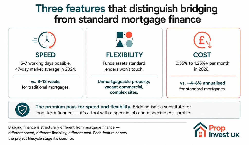 Three features that distinguish bridging finance from standard mortgages — speed, flexibility, and cost.
