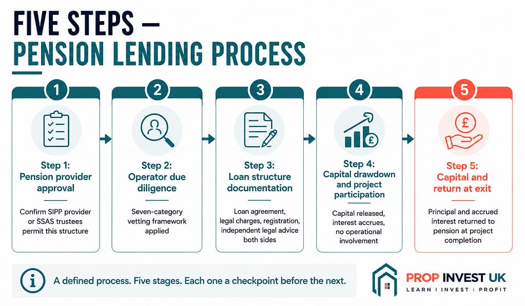 Five-step process for a UK pension lending capital to a property developer — provider approval, operator diligence, loan documentation, drawdown, and capital return at exit