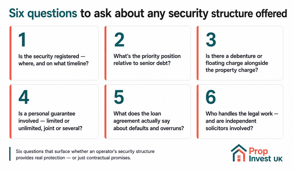 Six questions for UK property investors to ask about any security structure offered — registration, priority position, debenture, personal guarantee, loan agreement provisions, and legal handling.