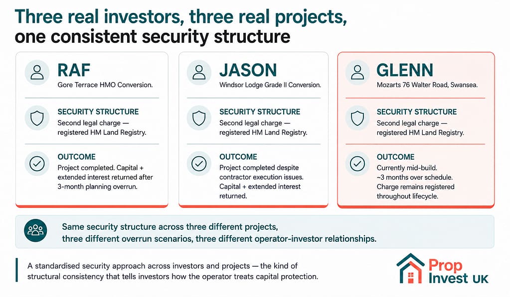 Two enforcement scenario examples in UK property development — investor recovers 90% in a strong outcome with property selling at £1.5m, recovers 15% in a stressed outcome with property selling at £1.2m.