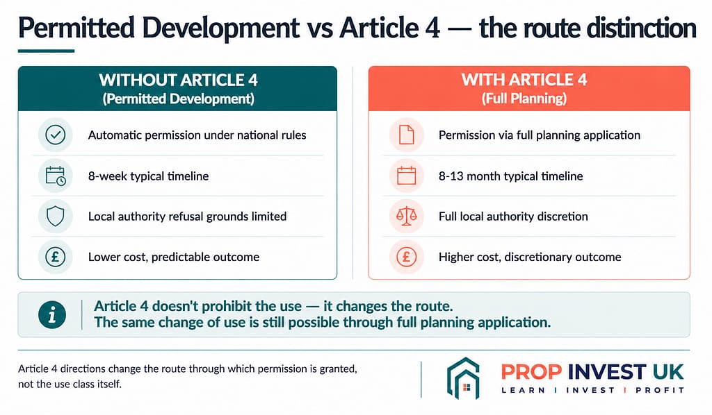 Permitted Development versus Article 4 planning routes compared — automatic national rules versus discretionary full planning application.