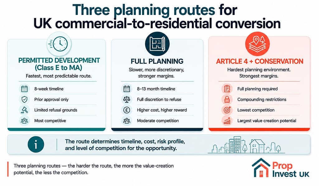 Three planning routes for UK commercial-to-residential conversion compared — Permitted Development Class E to MA, full planning, and Article 4 conservation area.