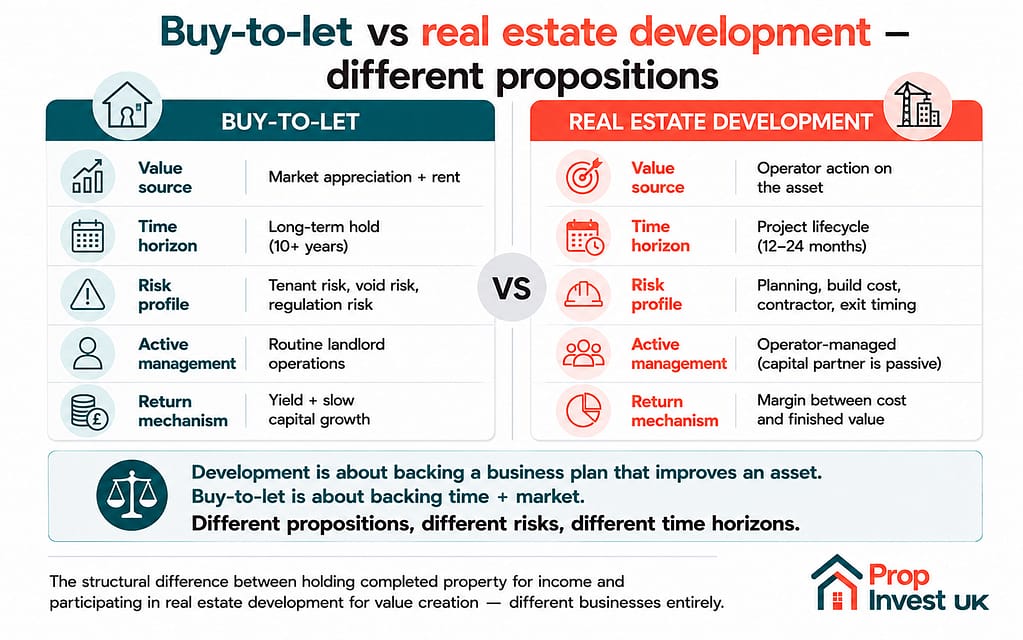 Buy-to-let versus real estate development compared — value source, time horizon, risk profile, active management requirements, and return mechanism.