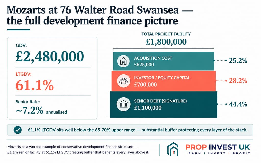 Mozarts at 76 Walter Road Swansea — £1.1 million senior development finance facility at 61.1% LTGDV, sitting underneath £700,000 of investor and equity capital.