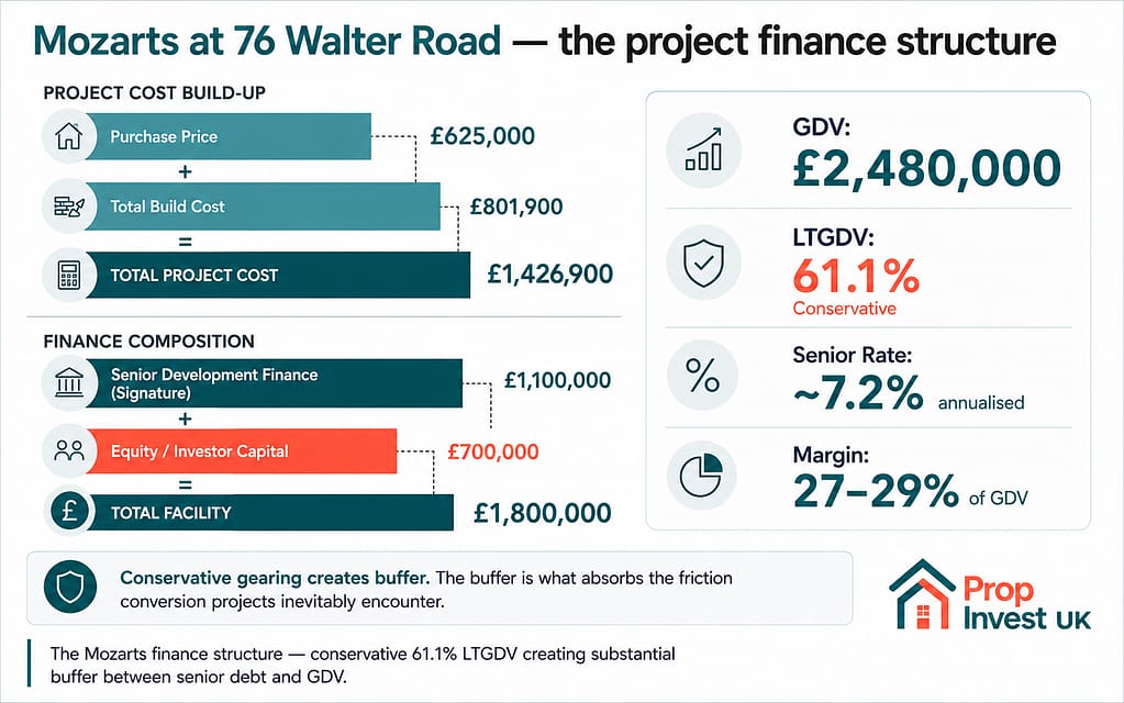 Mozarts at 76 Walter Road Swansea project timeline — April 2024 acquisition, planning consent mid-2024, construction phase, June 2026 completion, July 2026 facility expiry.