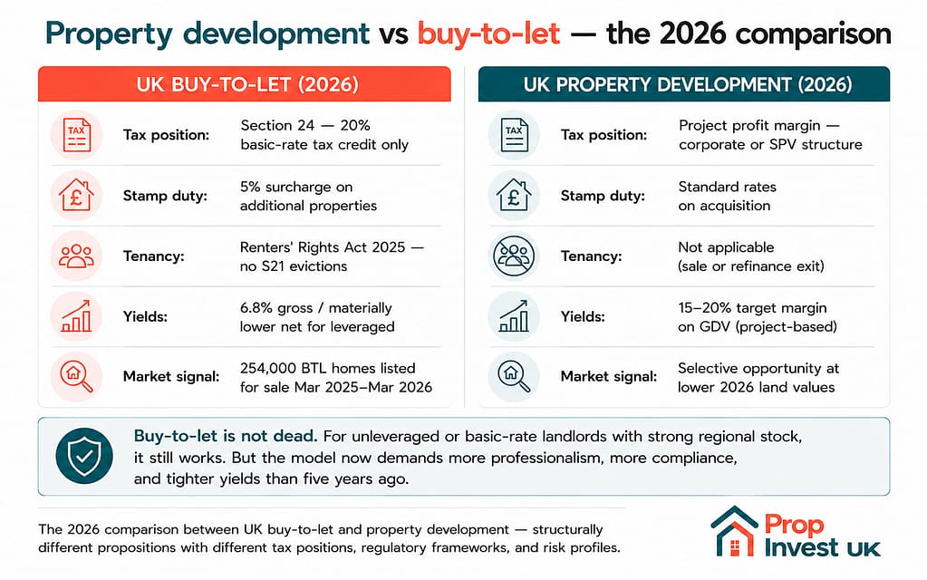 UK property development versus buy-to-let in 2026 compared — tax position, stamp duty, tenancy framework, yield profile, and current market signals.