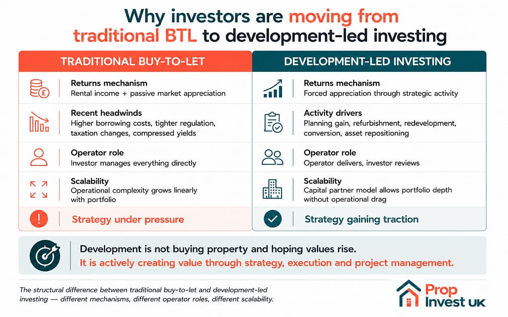 Traditional buy-to-let versus development-led investing compared — returns mechanism, recent headwinds, operator role, and scalability.
