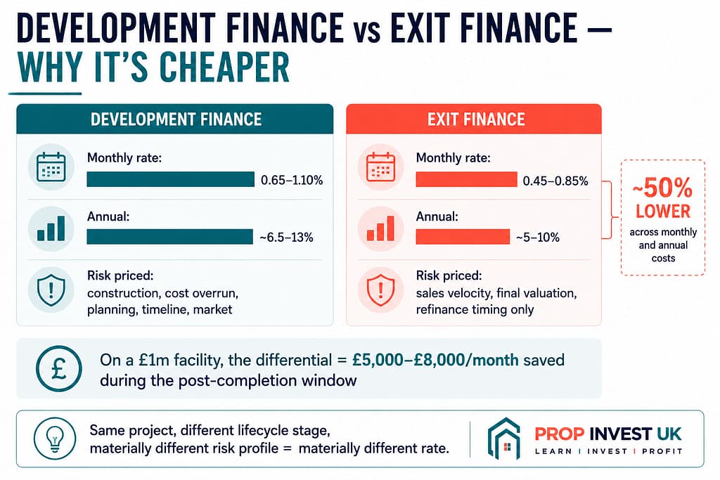 Side-by-side comparison of UK development finance versus development exit finance monthly rates showing 30-50% cost reduction after project completion