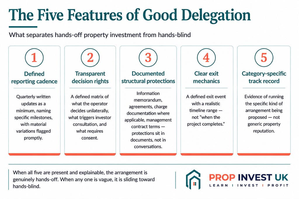 Diagram of the five features of good delegation in hands-off property investment — defined reporting cadence, transparent decision rights, documented structural protections, clear exit mechanics, and category-specific track record