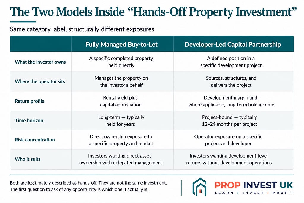 Comparison table showing the two structurally distinct models hiding inside the phrase hands-off property investment in the UK — fully managed buy-to-let and developer-led capital partnership