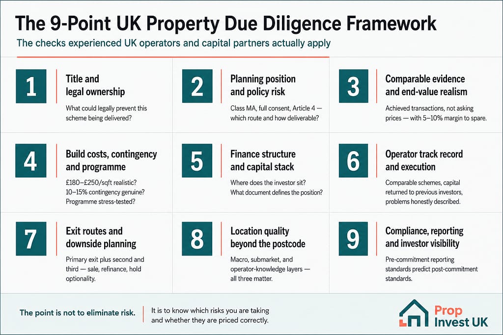 The nine-point UK property due diligence framework — title and legal, planning, comparable evidence, build costs, finance structure, operator track record, exit routes, location quality, and compliance and reporting