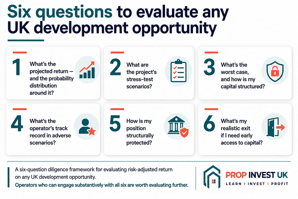 Six diligence questions for UK property investors evaluating risk-adjusted return on a property development capital partnership opportunity.