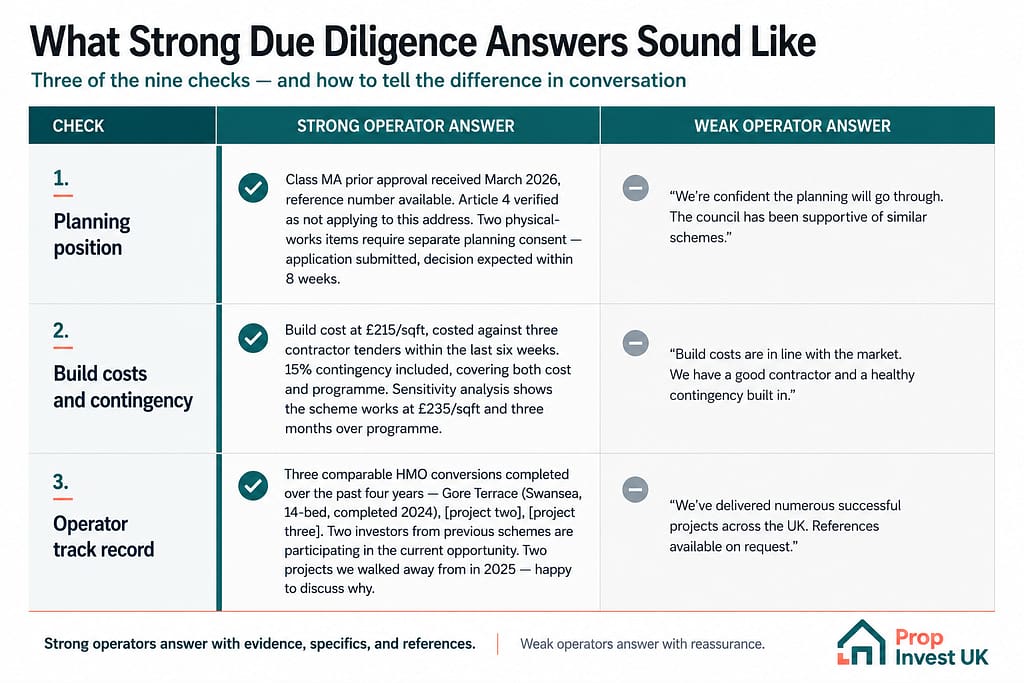 Comparison panel showing what strong operator answers sound like in UK property due diligence — on planning position, build costs and contingency, and operator track record — beside what weak operator answers sound like on the same checks