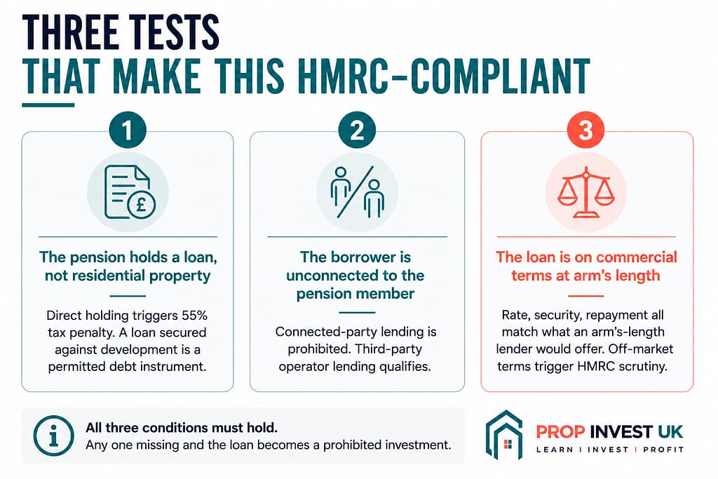 The three HMRC tests that make pension lending to property developers a permitted investment — the pension holds a loan not residential property, the borrower is unconnected to the pension member, and the loan is on commercial arm's length terms