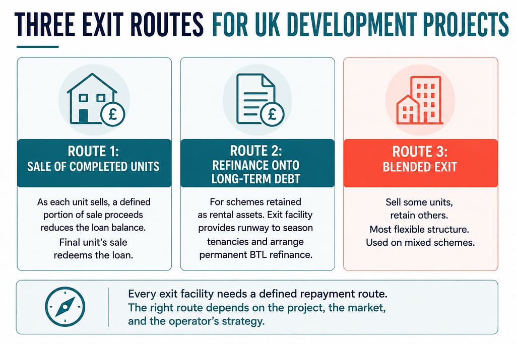 The three primary repayment routes for UK development exit finance — sale of completed units, refinance onto long-term debt, and blended exit