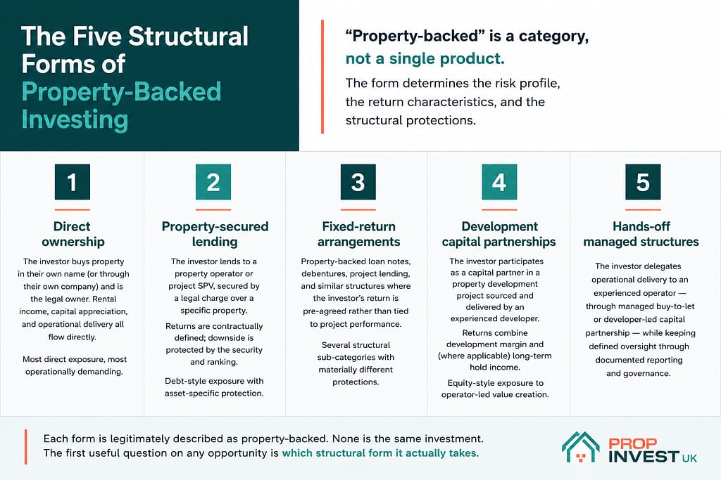 Framework diagram showing the five structural forms of property-backed investing in the UK — direct ownership, property-secured lending, fixed-return arrangements, development capital partnerships, and hands-off managed structures — with a one-line description of each