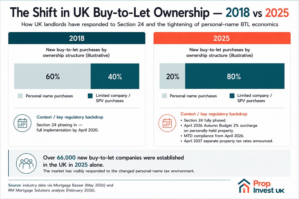 Chart showing the shift in UK buy-to-let purchases by ownership structure between 2018 and 2025 — from majority personal name ownership to approximately 80% limited company SPV ownership — with annotations on Section 24, the Autumn Budget 2025 surcharge, and the April 2026 MTD compliance requirement
