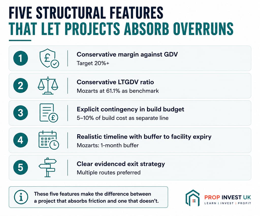 The five most common causes of UK property development project overruns: planning delays, contractor execution, cost movement, unforeseen conditions, and sales velocity
