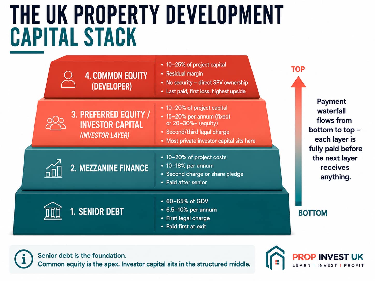 The Property Development Capital Stack Explained — Where Your Capital ...