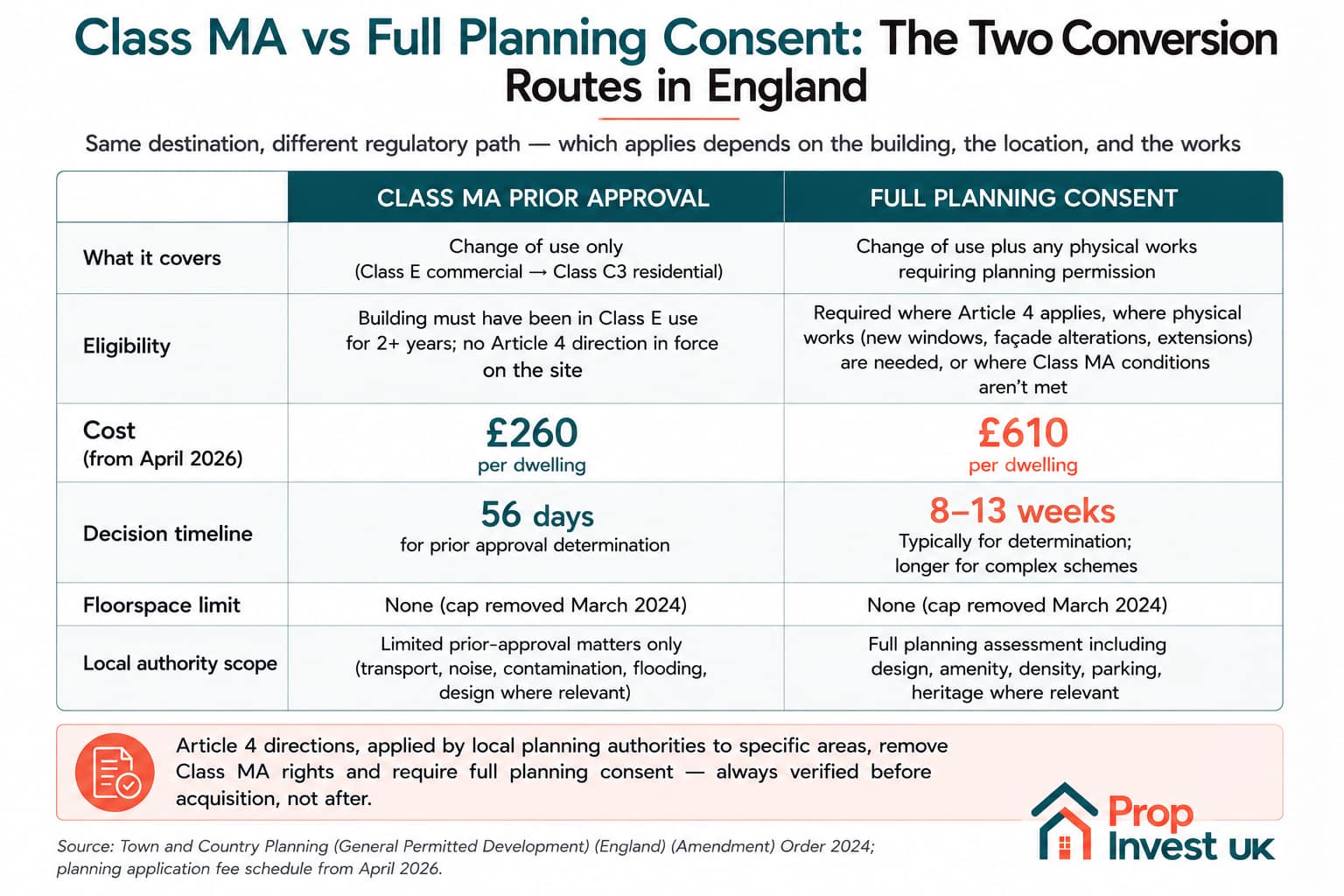 A Guide to Commercial Residential Conversions: How UK Operators Create ...