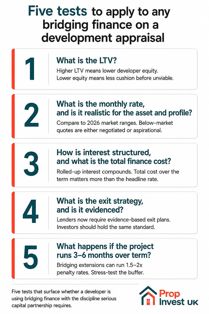 Five tests for investors to apply when reading bridging finance on a UK property development appraisal — LTV, monthly rate realism, interest structure and total cost, exit strategy evidence, and overrun stress test.