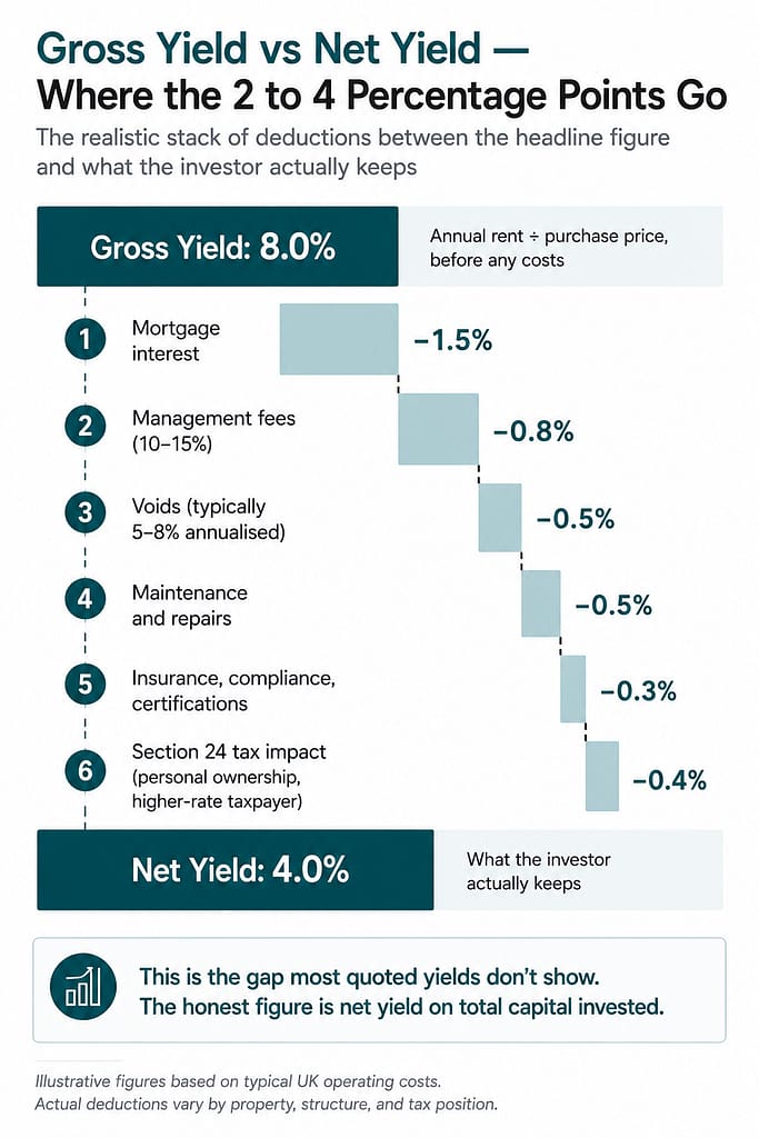 Diagram showing how a gross rental yield of 8% in UK property reduces to a net yield of approximately 4% after the realistic stack of operating costs — mortgage interest, management fees, voids, maintenance, insurance and compliance, and Section 24 tax impact