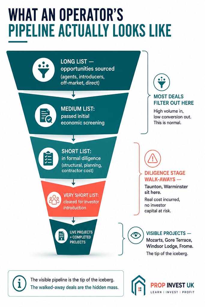Funnel diagram showing how UK property development deals flow through an operator's pipeline from initial sourcing through screening, diligence, and walk-aways to live projects