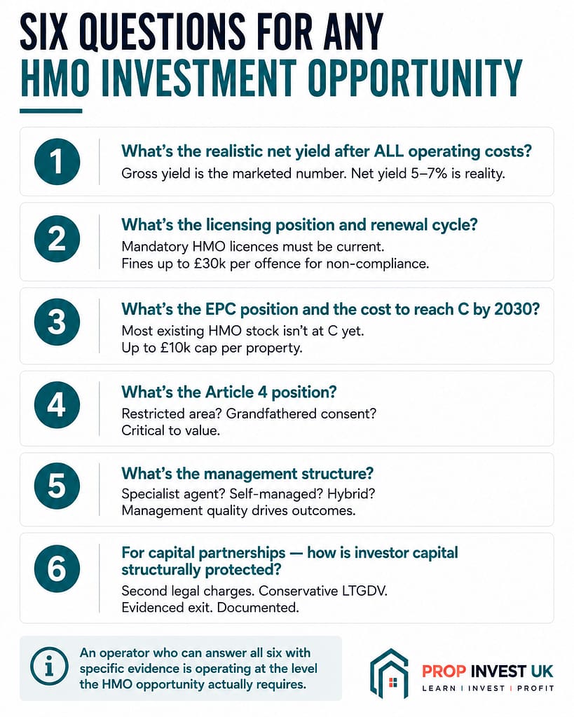 Six questions UK investors should ask about any HMO investment opportunity covering net yield, licensing, EPC compliance, Article 4 position, management structure, and capital protection