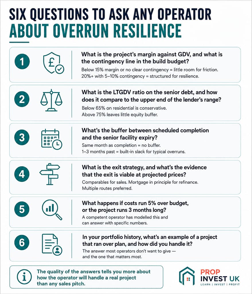 Six questions UK investors should ask any property development operator about overrun resilience before committing capital