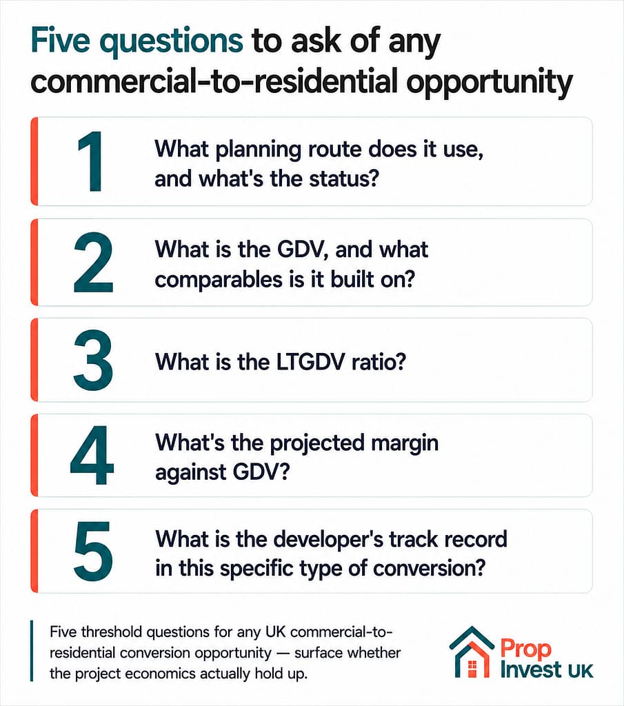 Five diligence questions for any UK commercial-to-residential conversion opportunity — planning route status, GDV comparables, LTGDV ratio, projected margin, and developer track record.