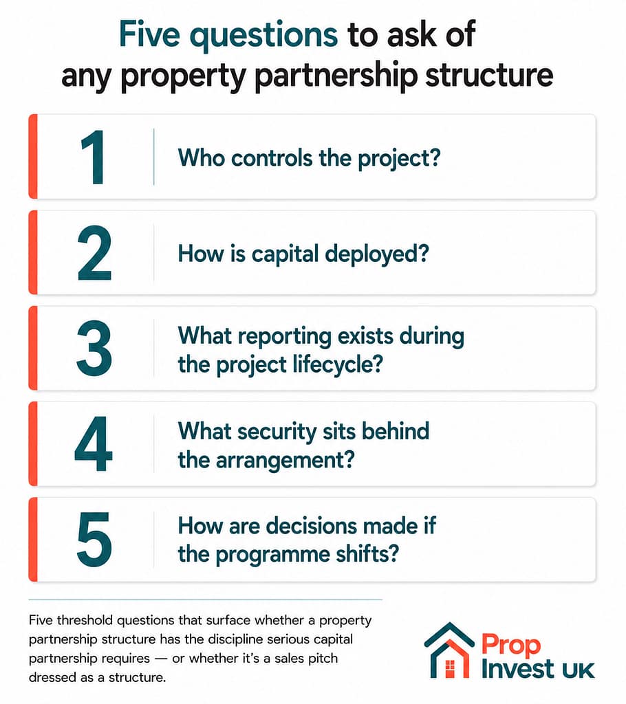 Five questions for investors to ask of any UK property development partnership structure — who controls the project, how capital is deployed, what reporting exists, what security sits behind the arrangement, and how decisions are made if the programme shifts.