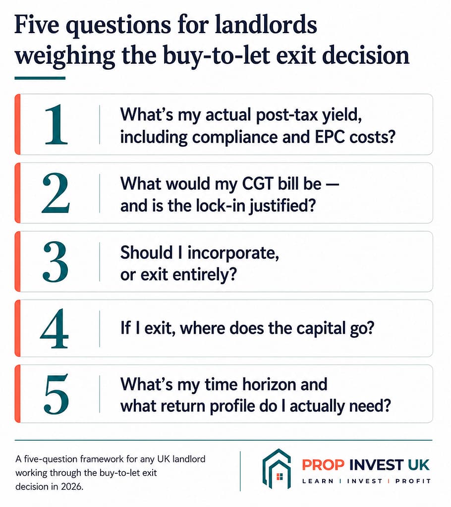 Five-question framework for UK landlords considering the buy-to-let exit decision — post-tax yield, CGT, incorporation, capital reallocation, and time horizon.