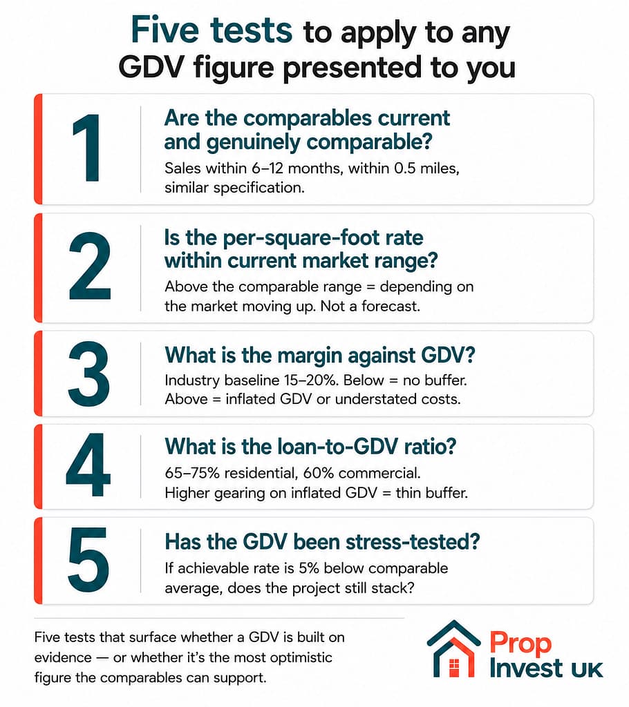 Five tests for investors to apply to any GDV figure presented in a UK property development opportunity — comparable evidence, per-square-foot rate, margin against GDV, loan-to-GDV ratio, and stress-test scenarios.