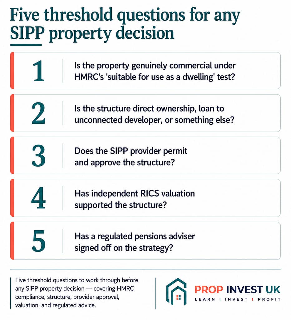 Five threshold questions for any SIPP property decision — HMRC commercial test, structure type, provider approval, valuation, and regulated advice.