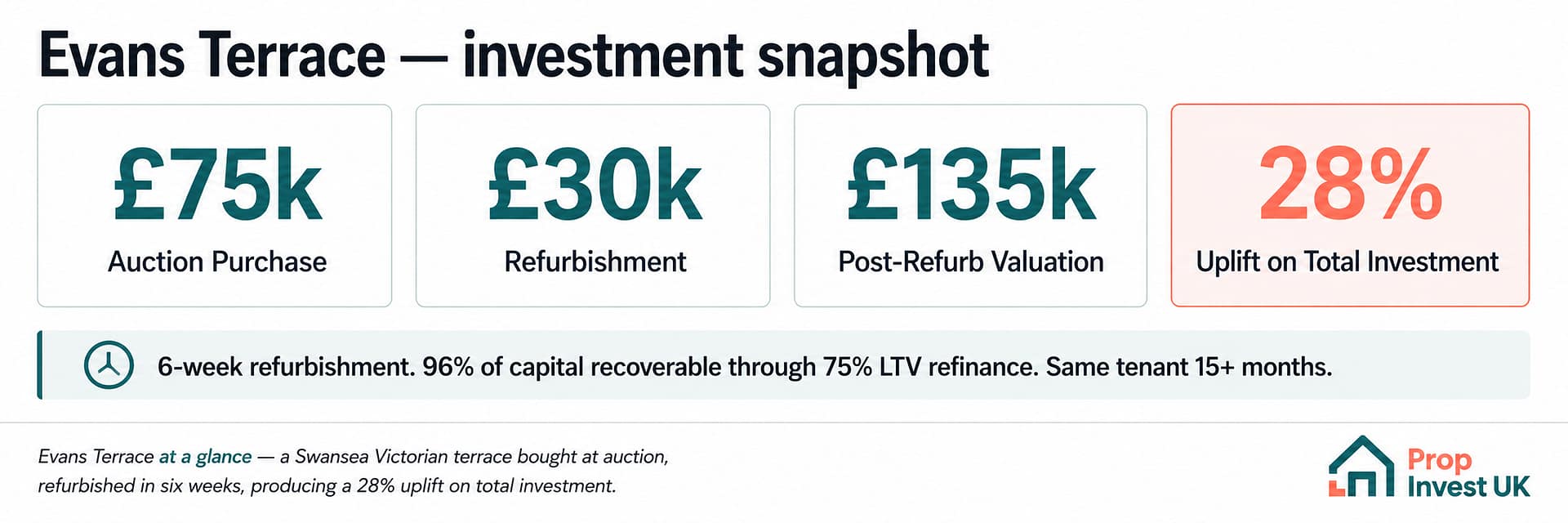 evans-terrace-investment-snapshot Evans Terrace Swansea investment snapshot — £75,000 auction purchase, £30,000 refurbishment, £135,000 post-refurb valuation, 28% uplift on total investment.