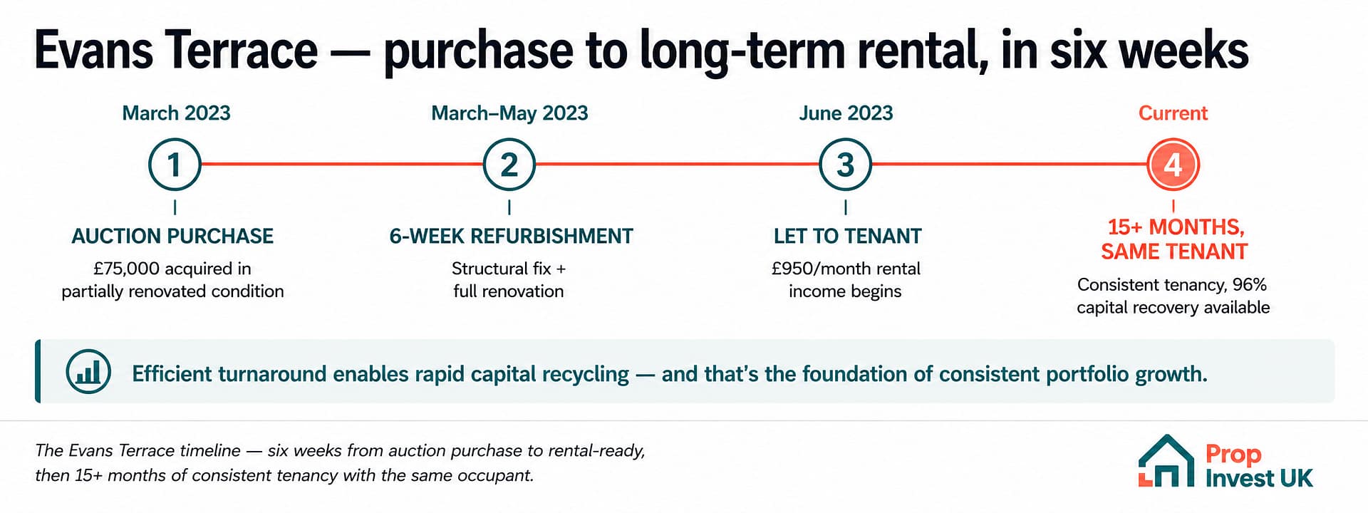 evans-terrace-project-timeline Evans Terrace project timeline — March 2023 auction purchase, six-week refurbishment, let to tenant June 2023, same tenant in place 15+ months later.
