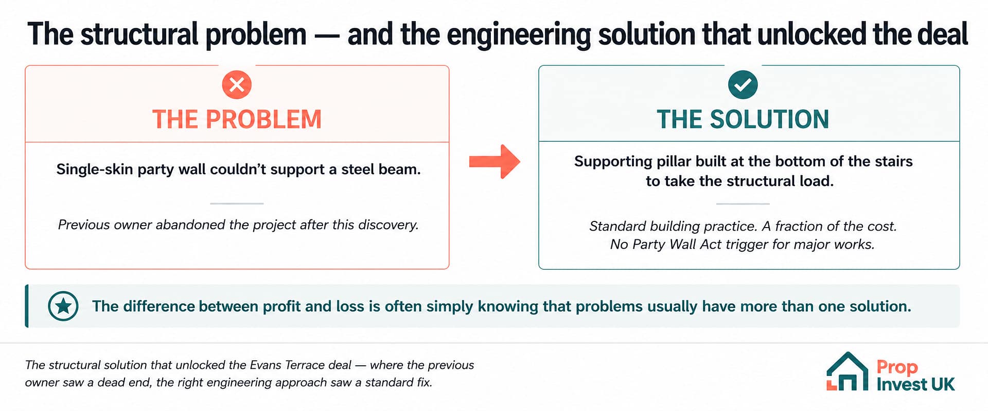 evans-terrace-structural-solution Evans Terrace structural problem and solution — a single-skin party wall that couldn't support a steel beam, solved with a supporting pillar at the bottom of the stairs.